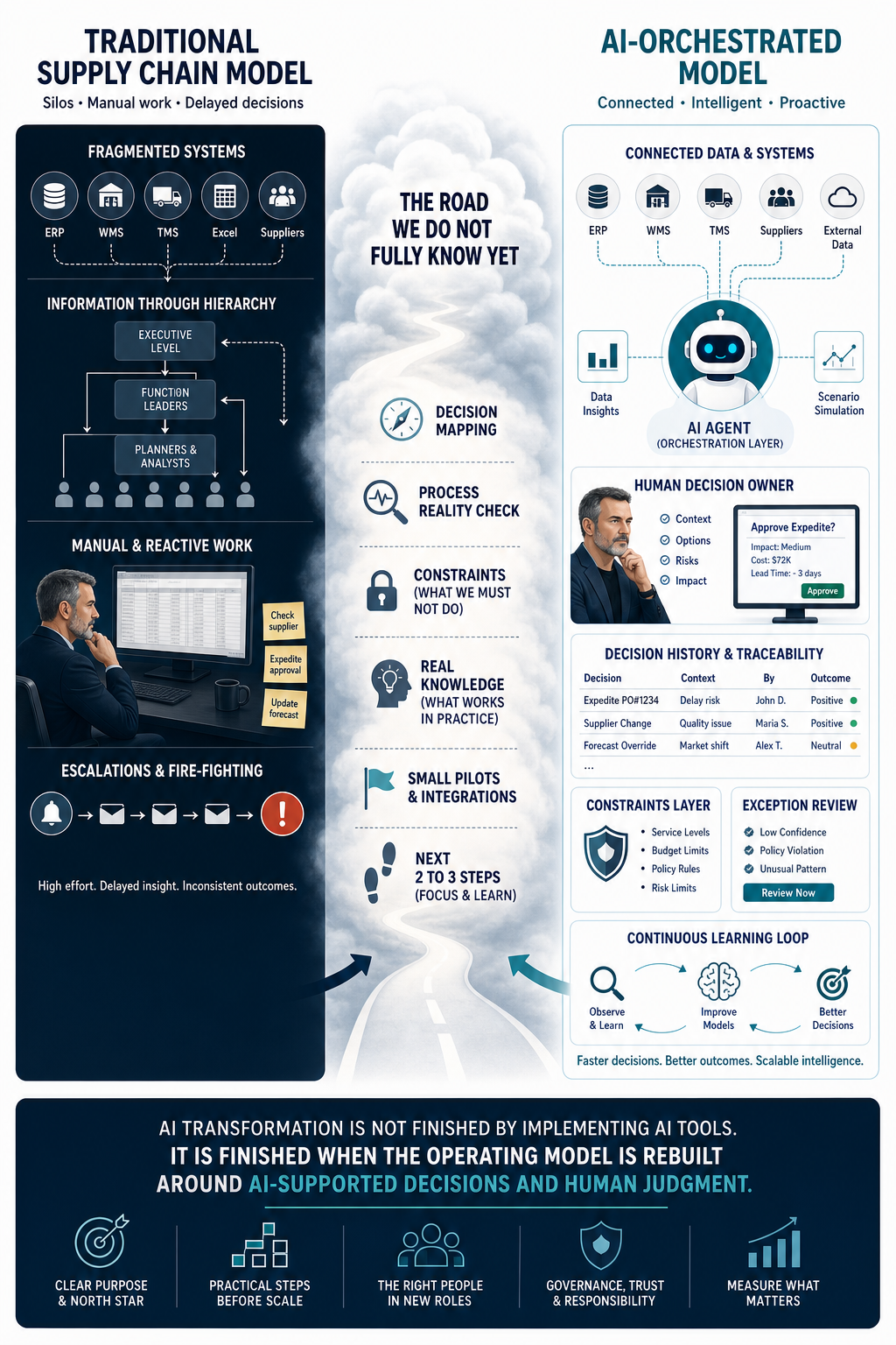 AI-orchestrated supply chain model infographic